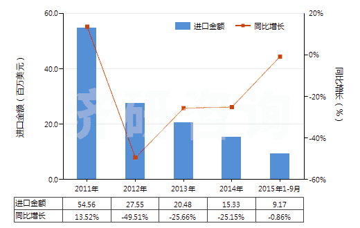 2011-2015年9月中國履帶式自推進(jìn)的鉆機(jī)（鉆探深度＜6000m）(HS84304122)進(jìn)口總額及增速統(tǒng)計